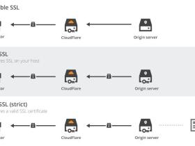 利用 cloudflare flexible ssl实现wordpress全站强制https