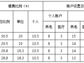 2019年1月1日起税务代收社保之后苏州园区社保公积金缴纳基数比例及额度总结